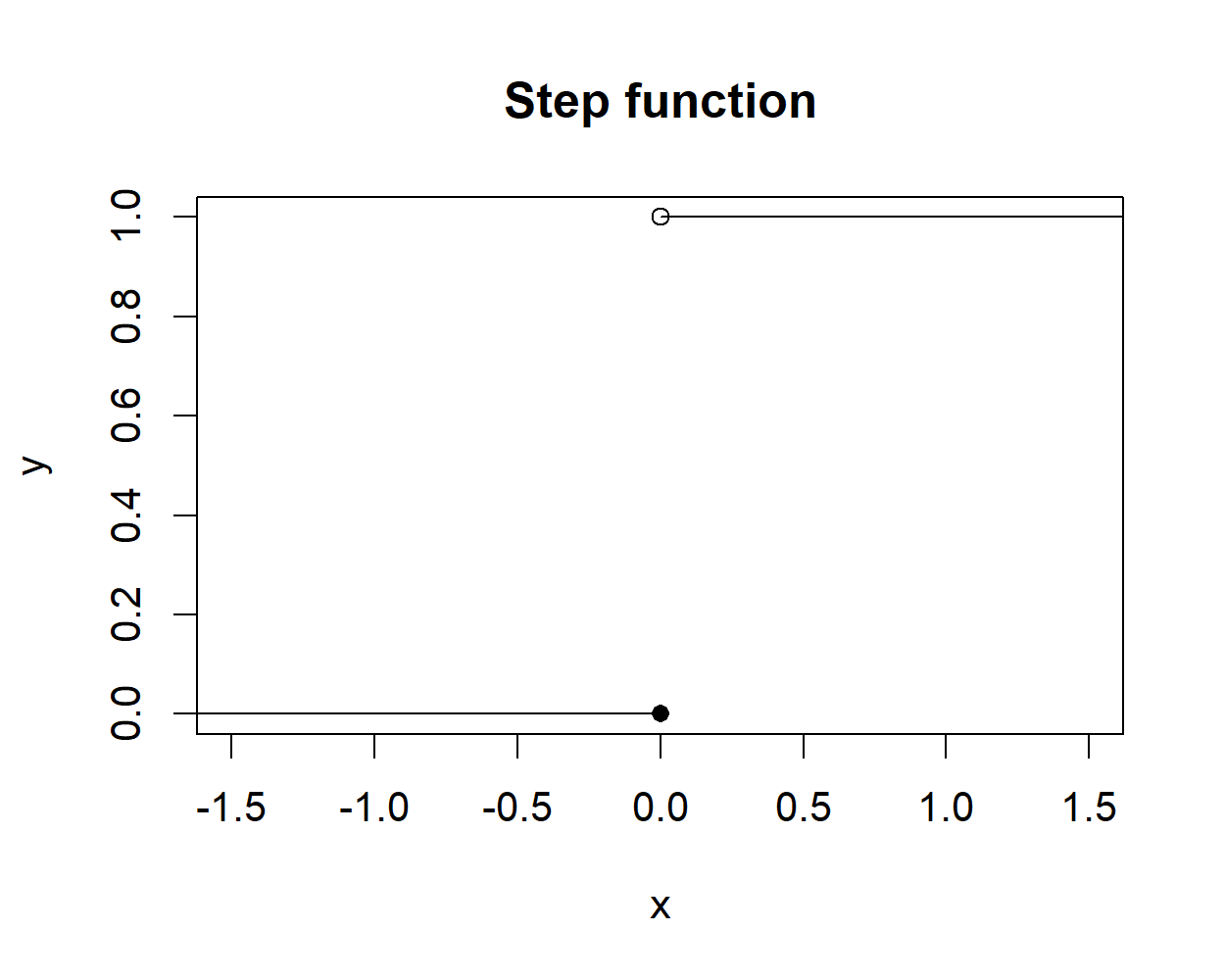 The step function.