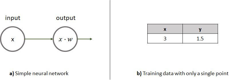 a) A simple neural network consisting of one unit. b) The training data with only one row.