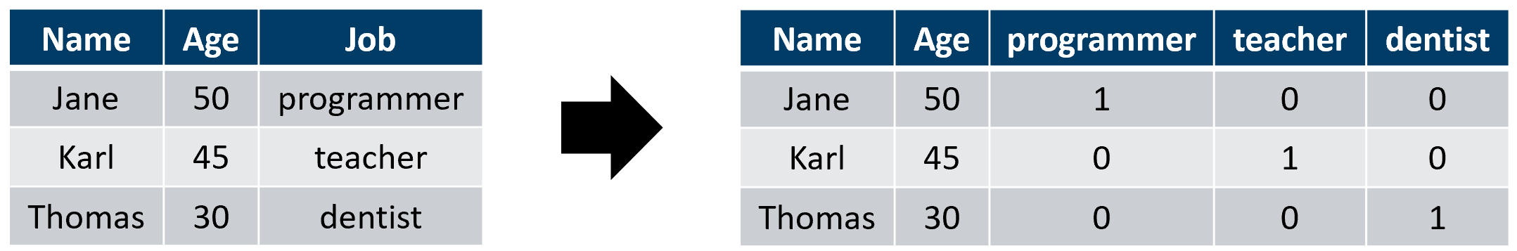 One-hot encoding example