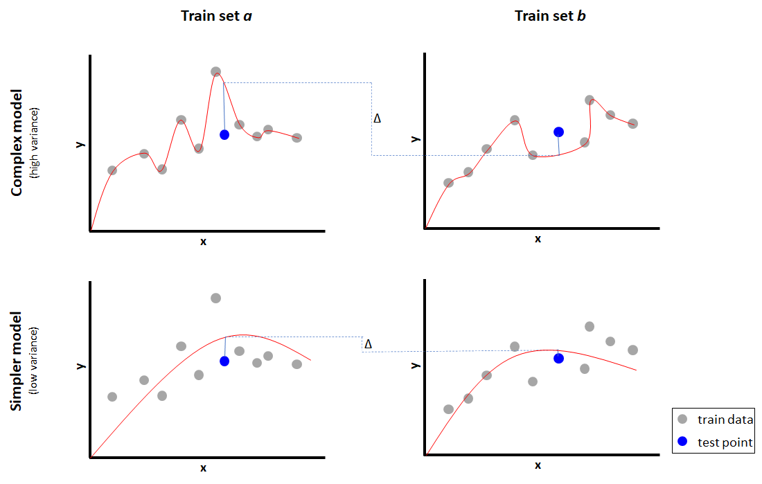 High variance and overfitting.