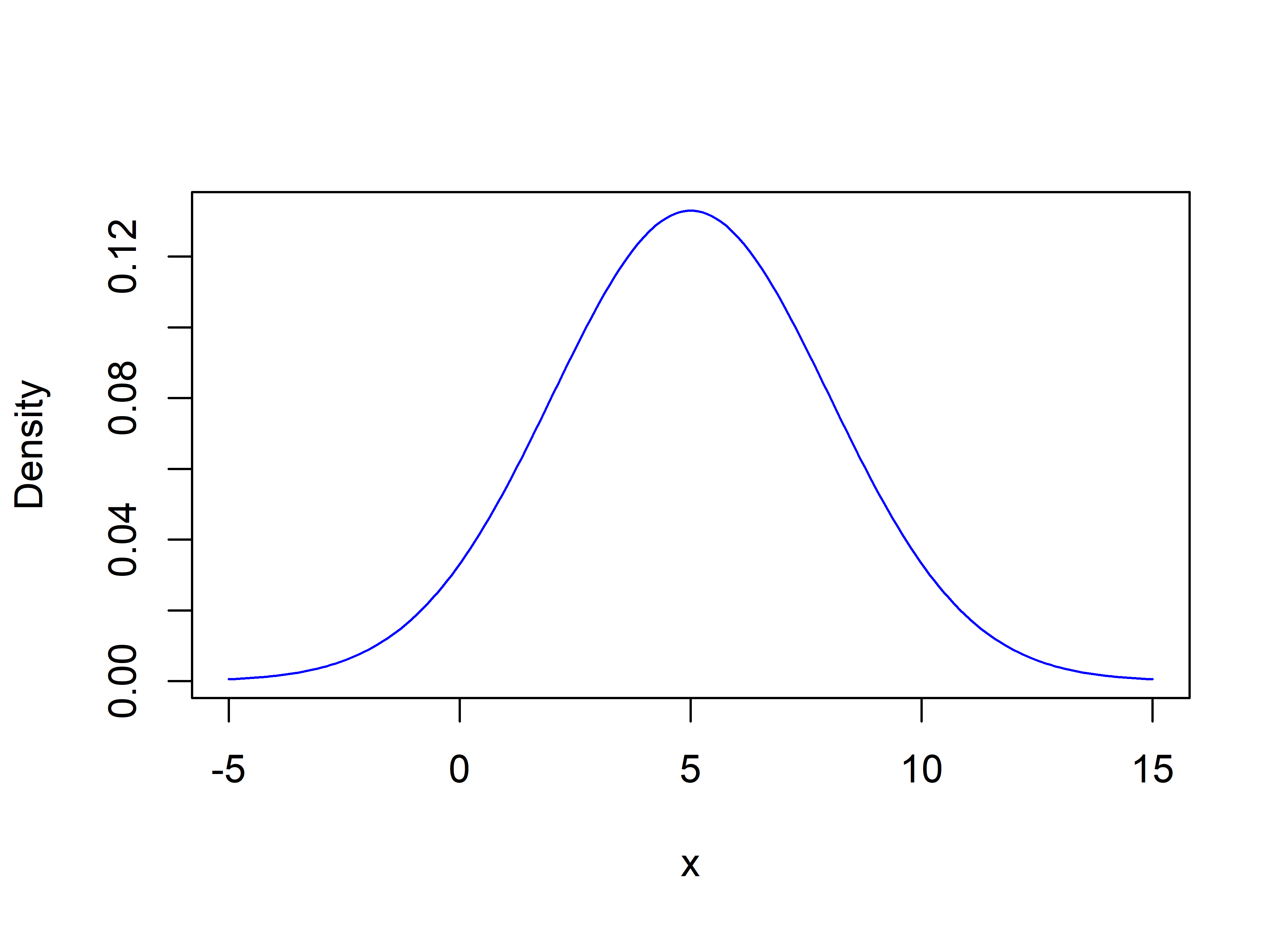 Gaussian probability density function with mean 5 and standard deviation 3.