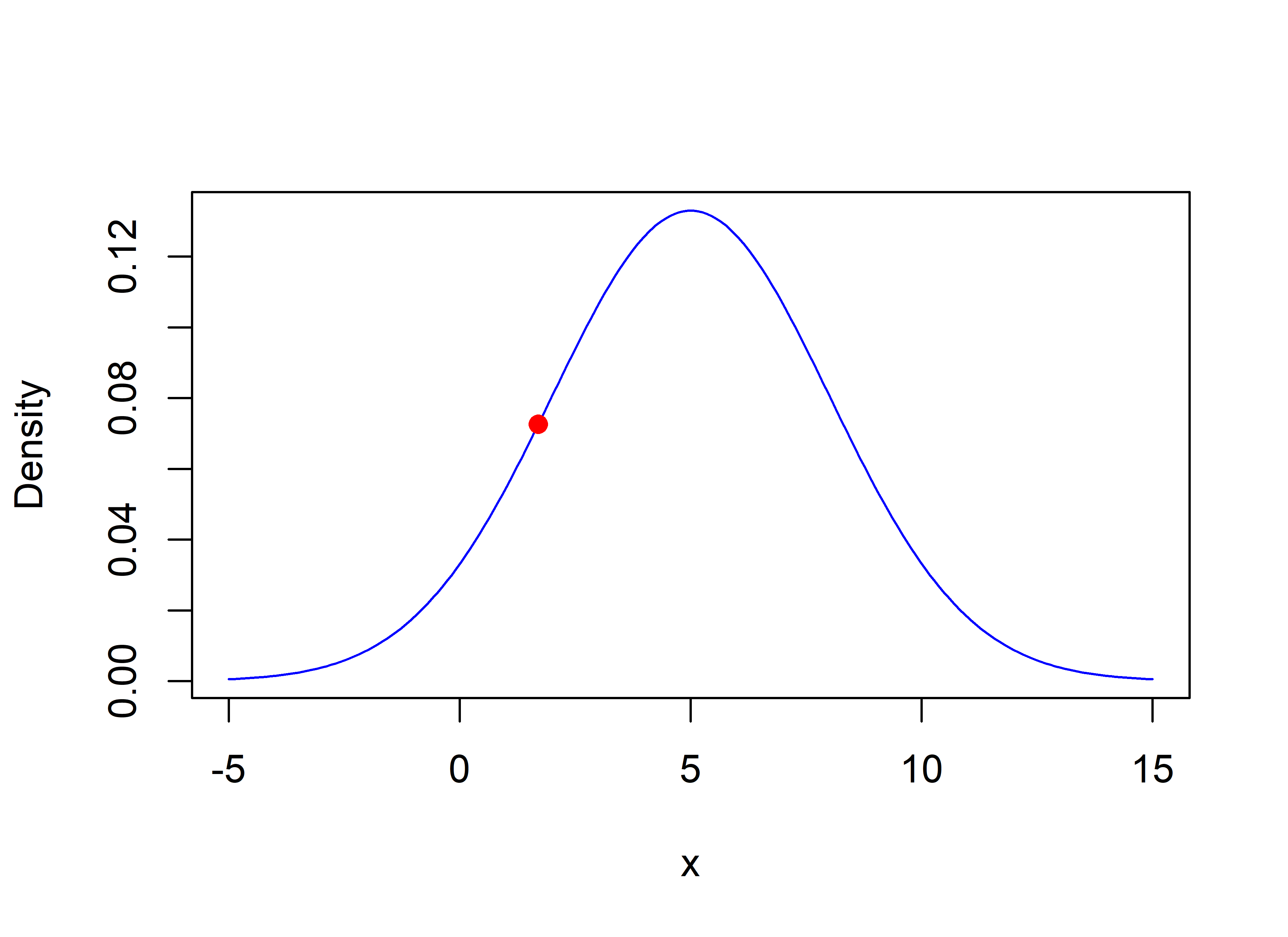 Likelihood (0.072) when x=1.7.