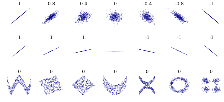 Pearson correlation examples. (Author: Denis Boigelot. Source: Wikipedia (CC0 1.0)).