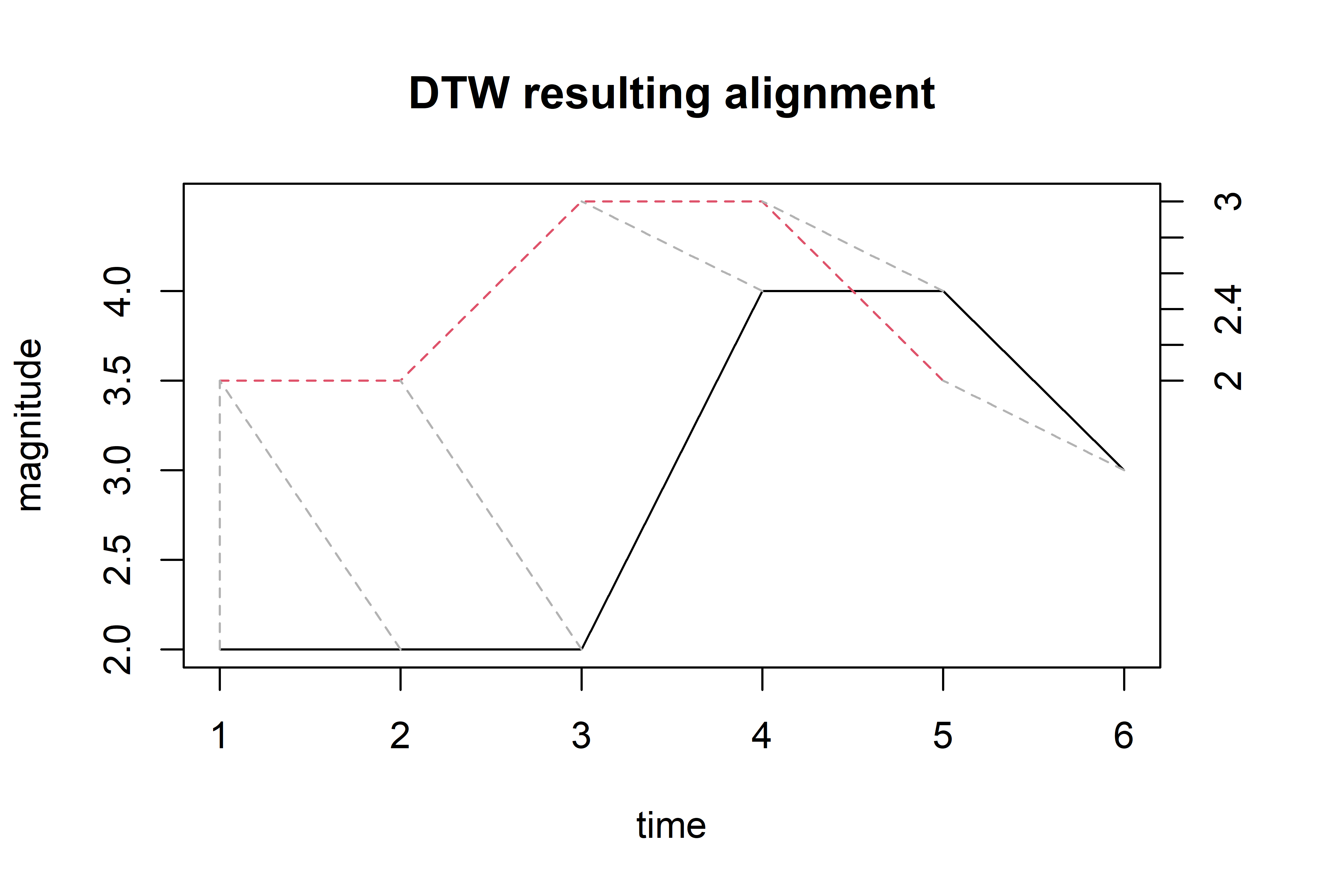 DTW alignment between the query and reference sequences (solid line is the query).