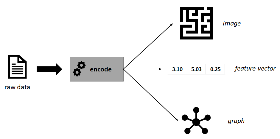 Example of some raw data encoded into different representations.