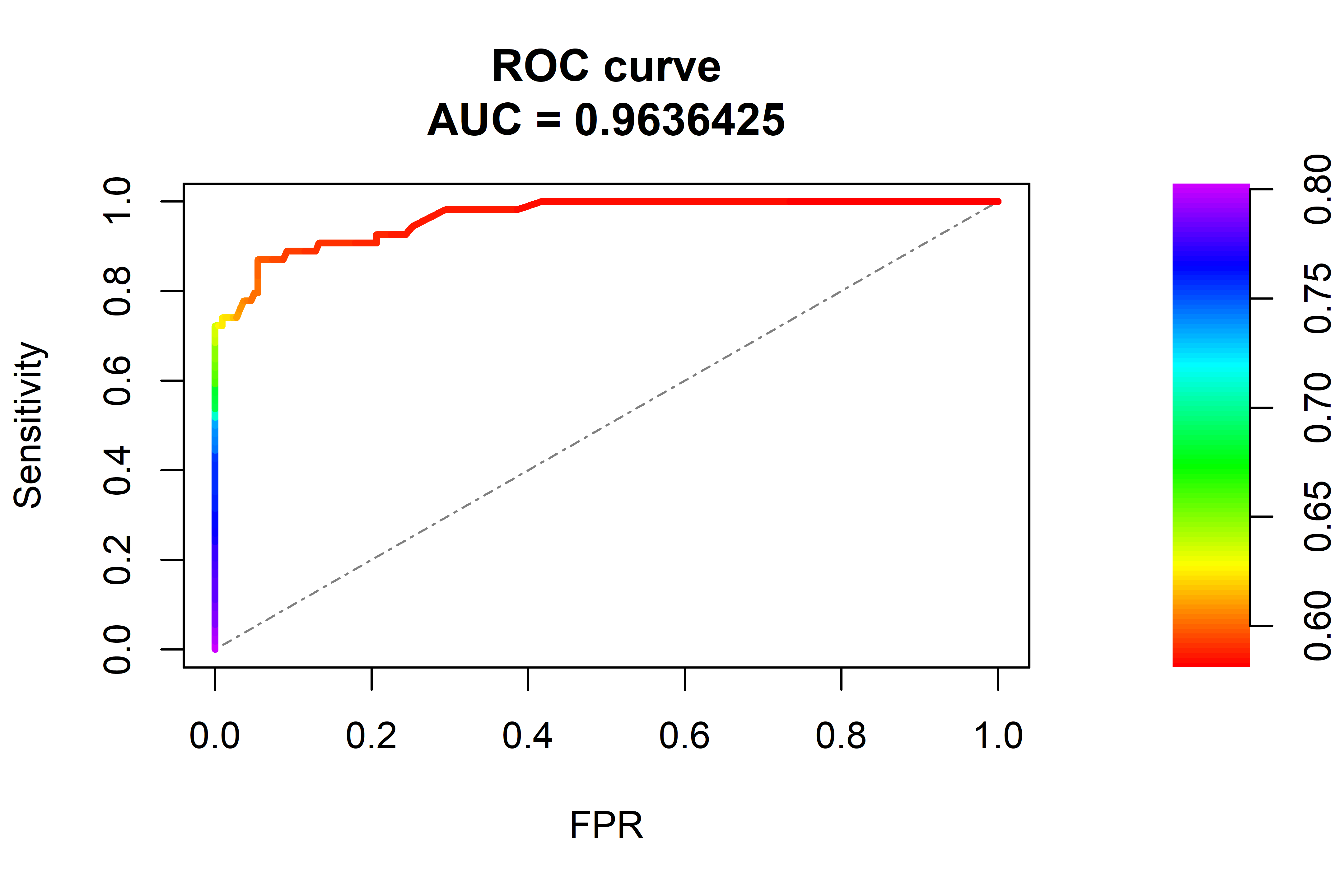 ROC curve and AUC. The dashed line represents a random model.