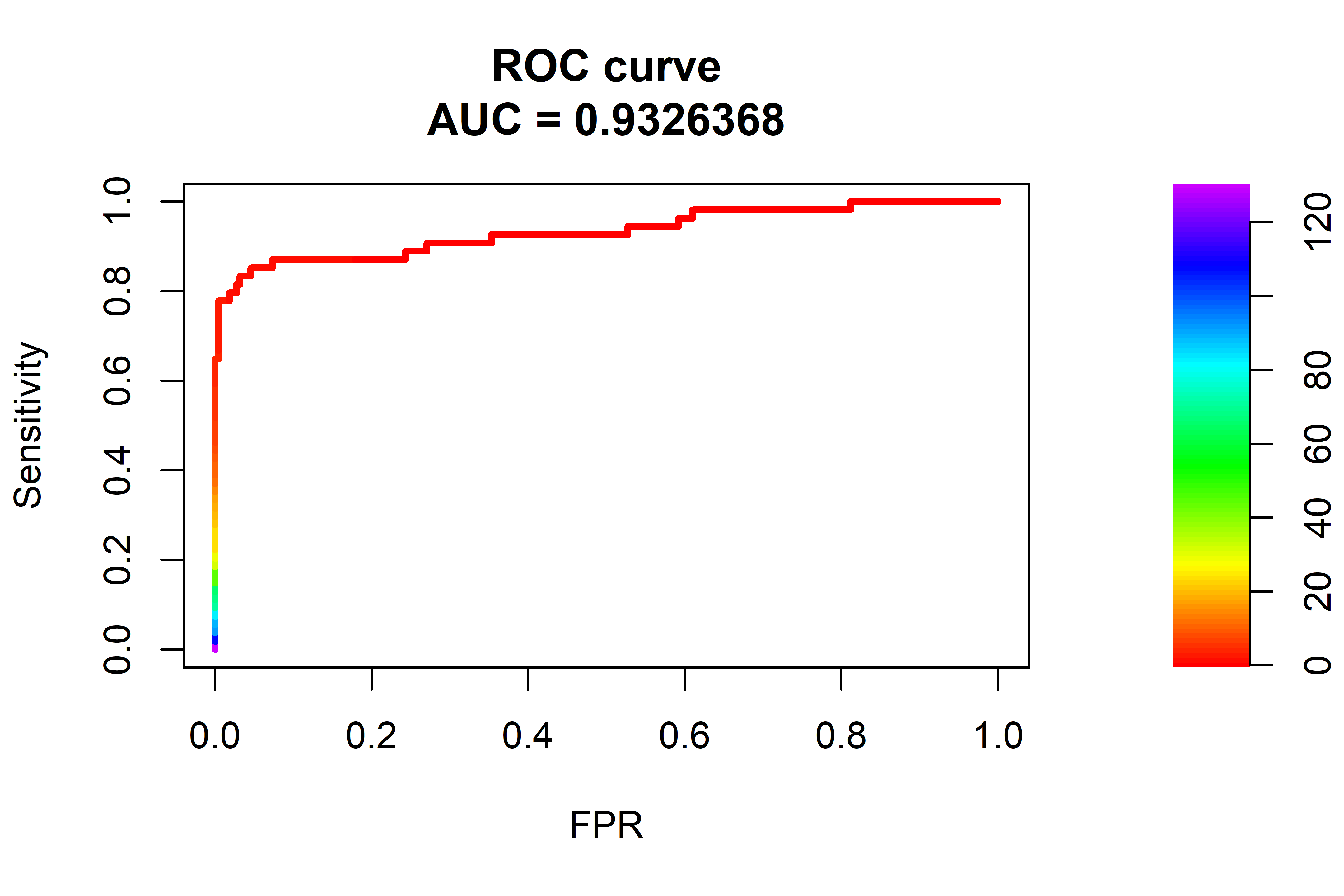 ROC curve and AUC. The dashed line represents a random model.