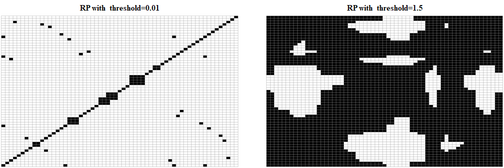 RP of gesture 1 with two different thresholds.