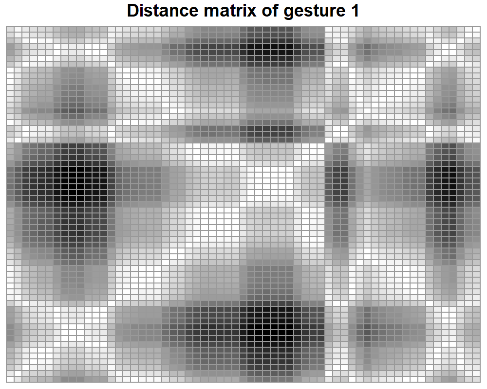 Distance matrix of gesture 1.