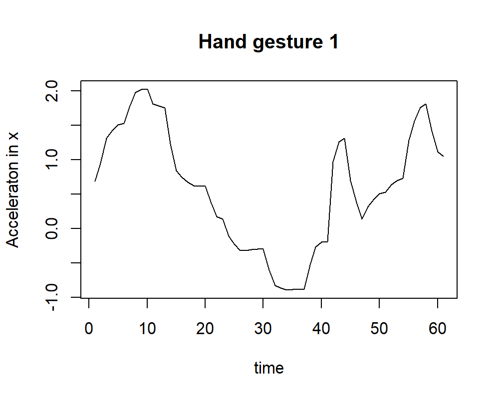 Acceleration of x of gesture 1.