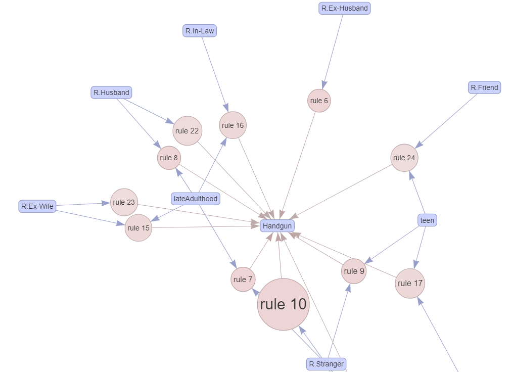 Interactive graph of rules.