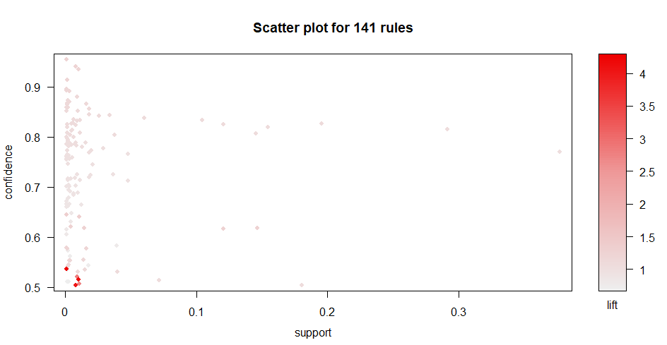 Scatterplot of rules support vs. confidence colored by lift.