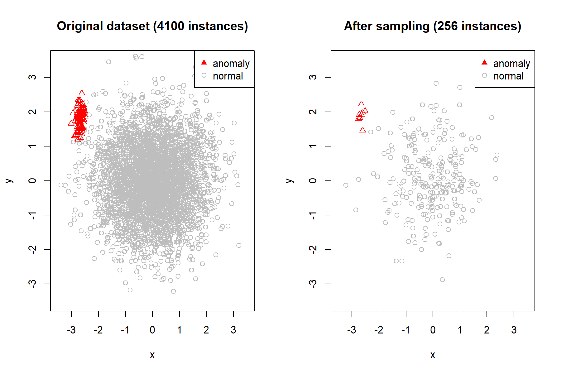 Dataset before and after sampling.
