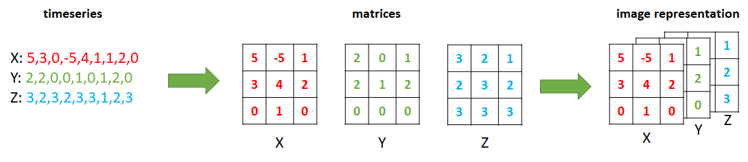 Encoding 3 accelerometer timeseries as an image.