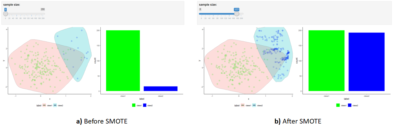 Shiny app with SMOTE example. a) Before applying SMOTE. b) After applying SMOTE.