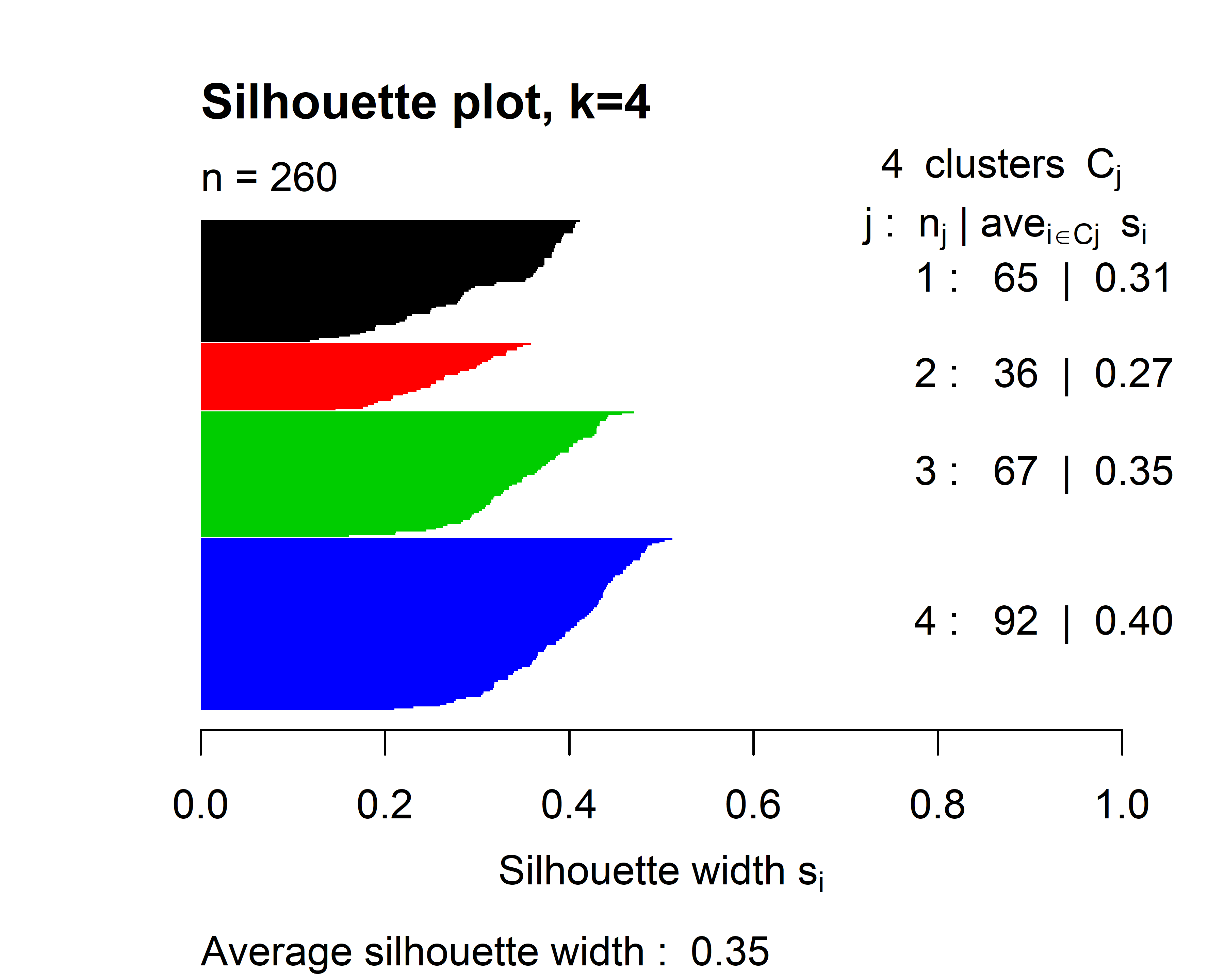 Silhouette plot when \(k=4\).