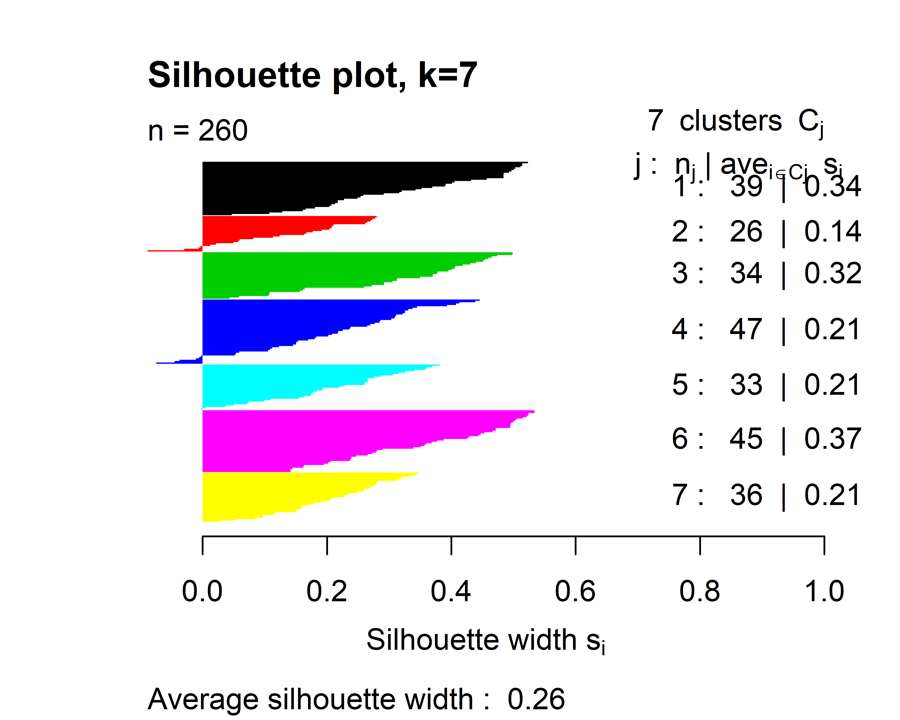 Silhouette plot when \(k=7\).