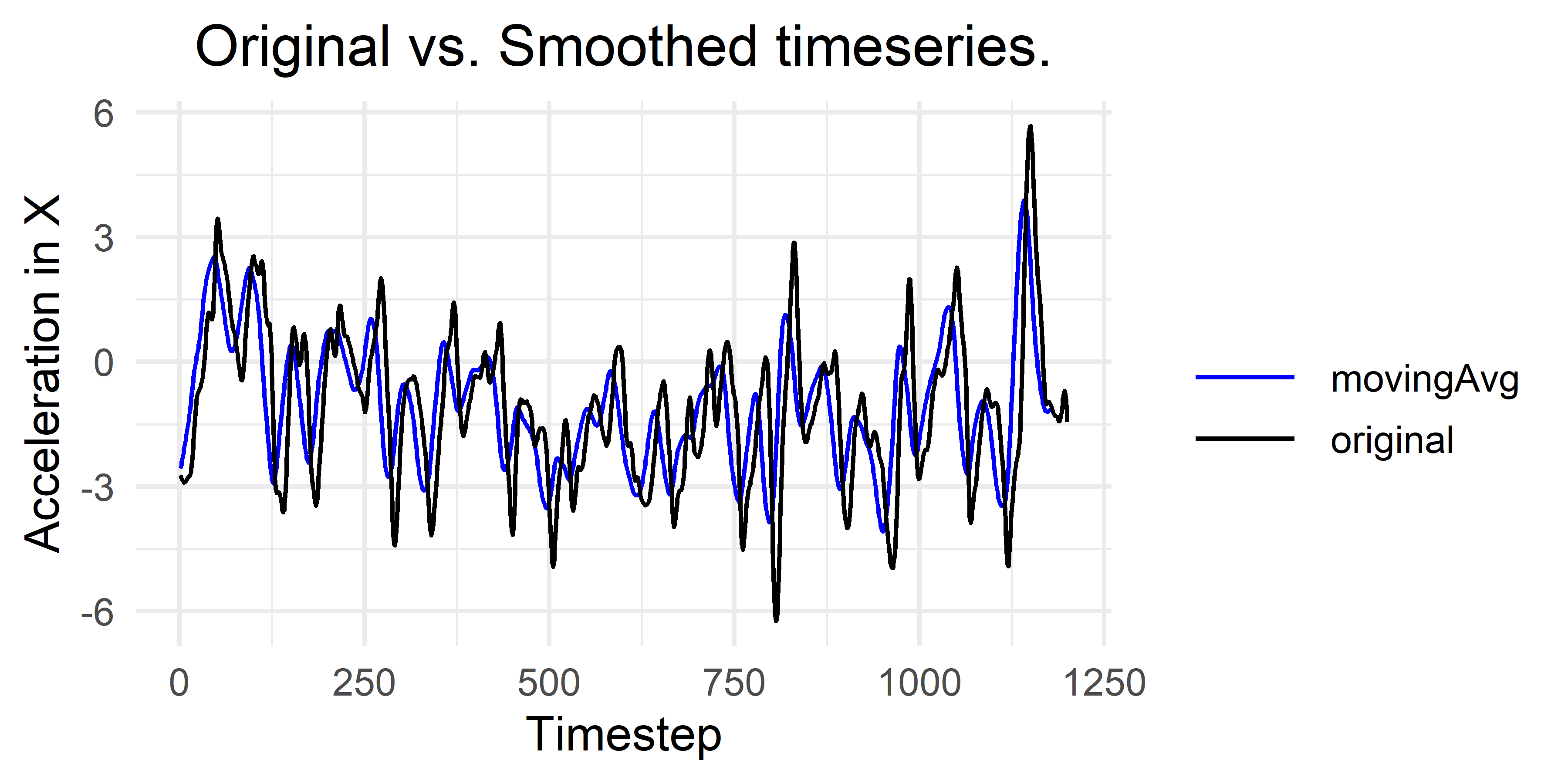 Original time series and smoothed version using a moving average window of size 21.