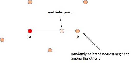 Synthetic point generation.