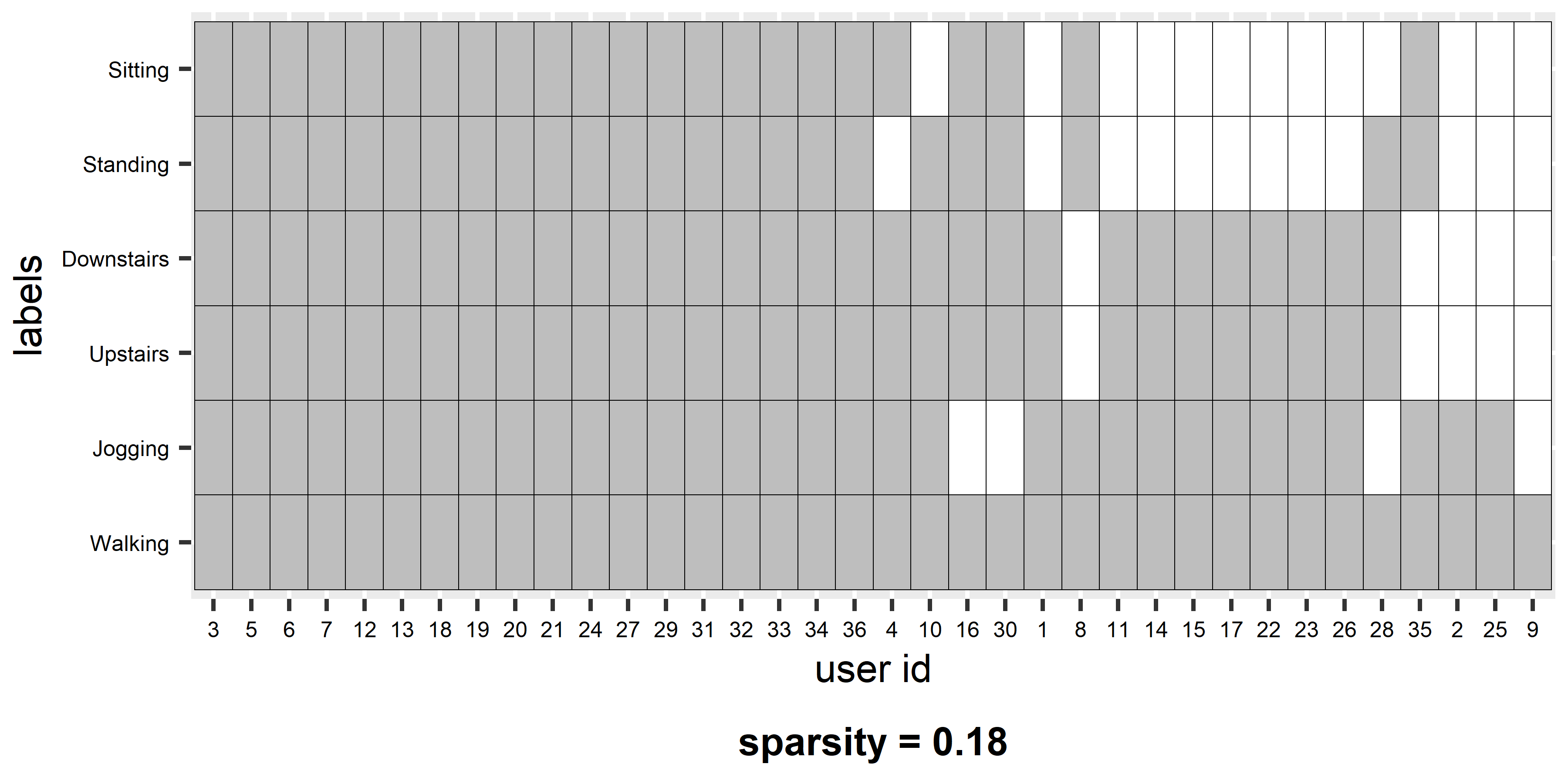 User-class sparsity matrix.