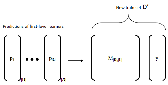 Process to generate the new train set D’ by column-binding the predictions of the first-level learners and adding the true labels. (Reprinted from Information Fusion Vol. 40, Enrique Garcia-Ceja, Carlos E. Galván-Tejada, and Ramon Brena, “Multi-view stacking for activity recognition with sound and accelerometer data” pp. 45-56, Copyright 2018, with permission from Elsevier, doi: https://doi.org/10.1016/j.inffus.2017.06.004).