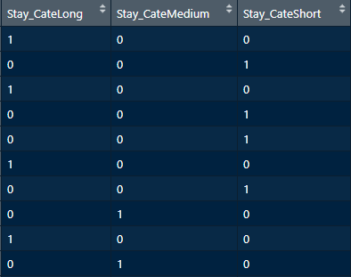 One-hot encoded Stay_Cate.