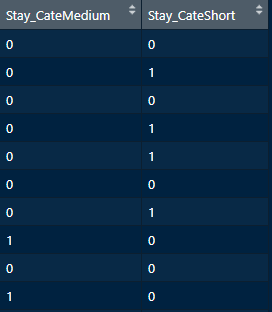 One-hot encoded Stay_Cate dropping one of the columns.