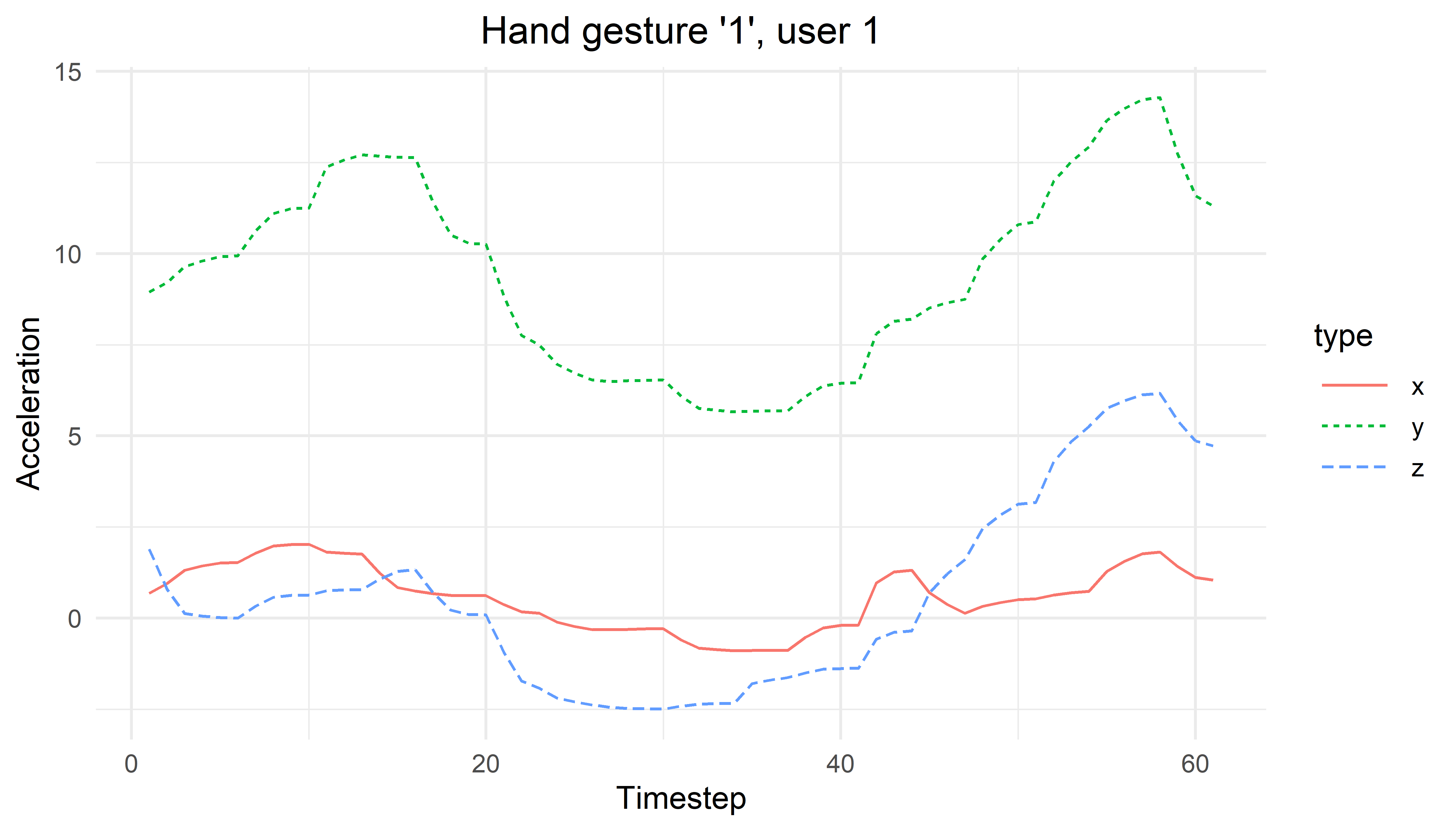 Timeseries plot for hand gesture ‘1’ user 1.