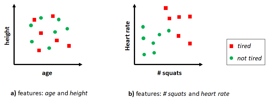 Two different feature vectors for classifying tired and not tired.