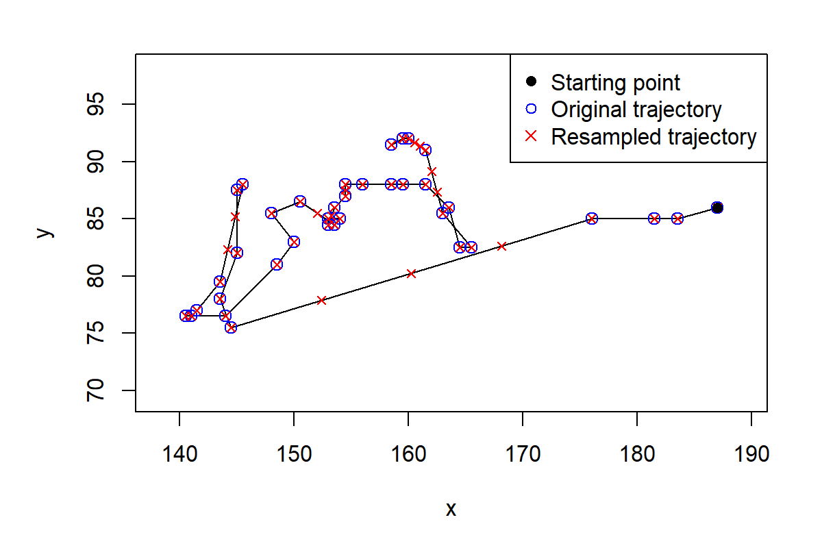 The original trajectory (circles) and after filling the gaps with linear interpolation (crosses).