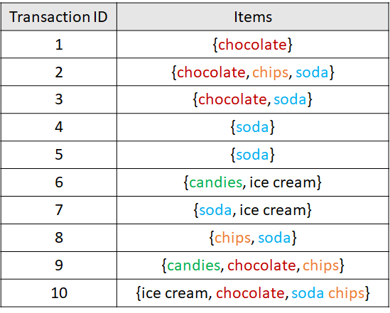 Example database with 10 transactions.