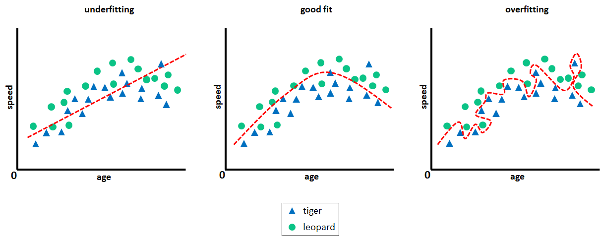 Underfitting and overfitting.