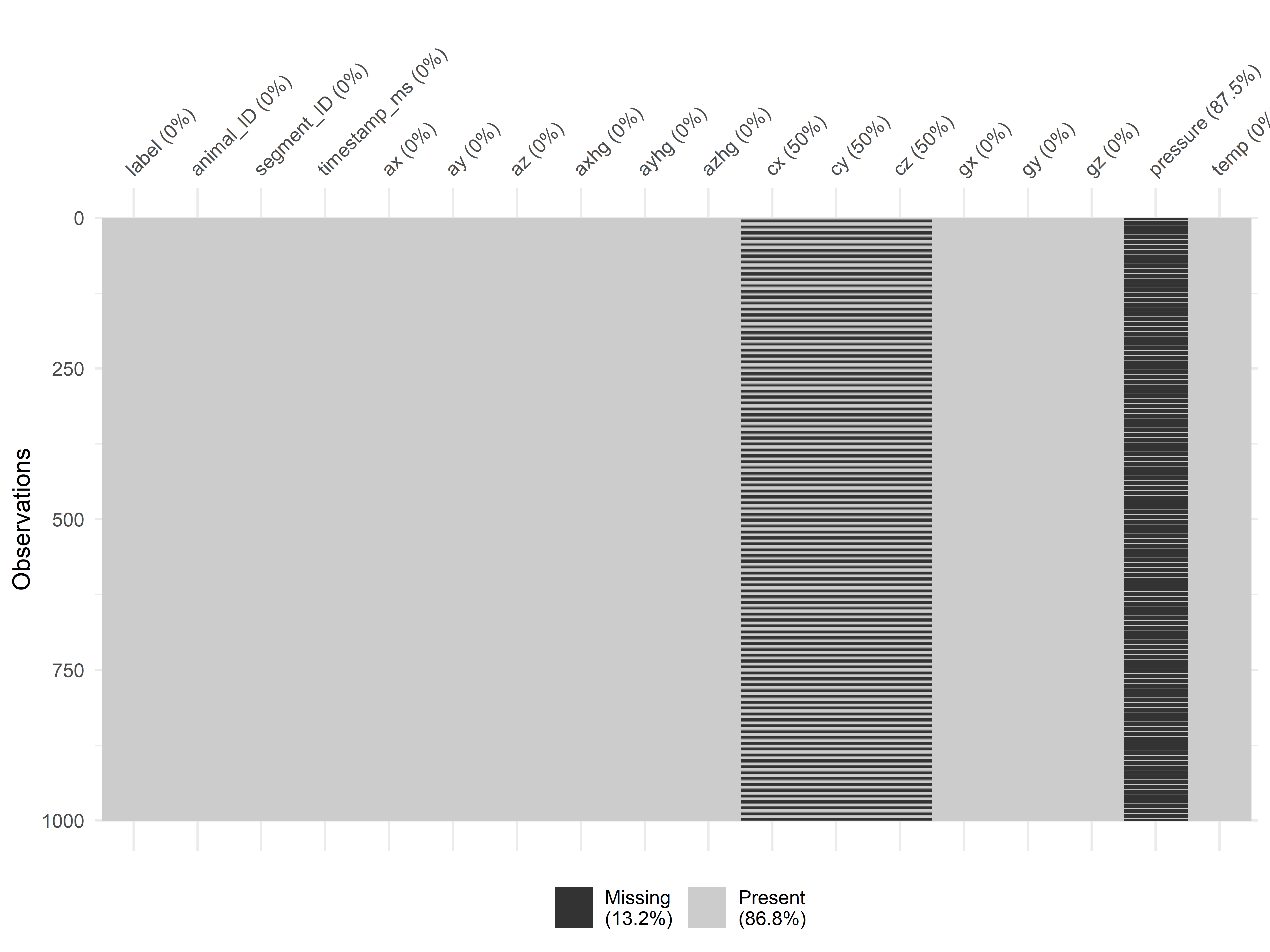 Rows with missing values.