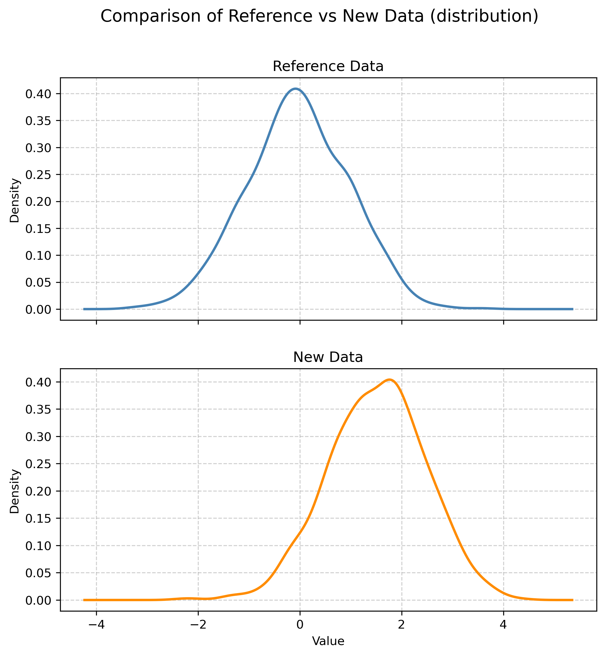 Comparison of the distribution between the reference and new data.