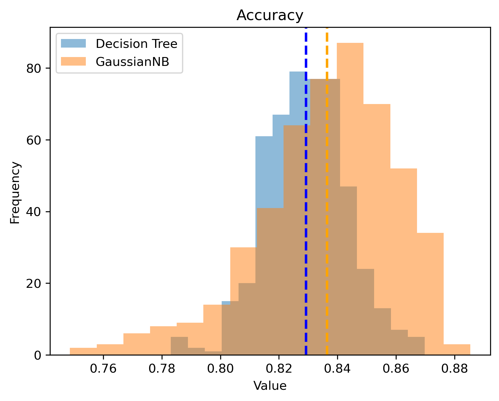 Histogram of accuracy.