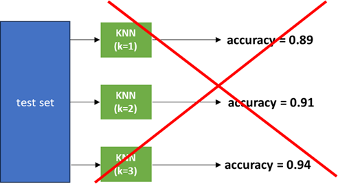 Overfitting a model to the test set.