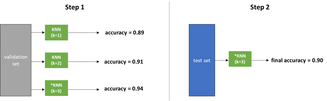 Finding the best hyper-parameters using an independent validation set.