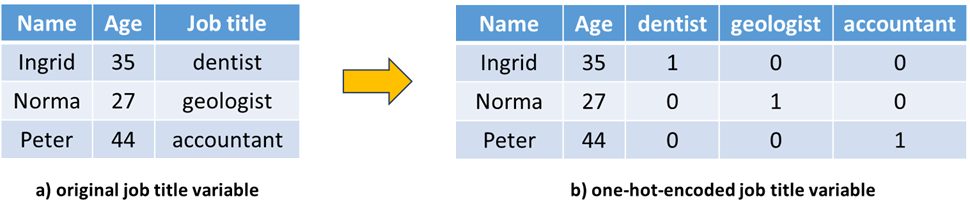 Example of one-hot-encoding the job title variable.
