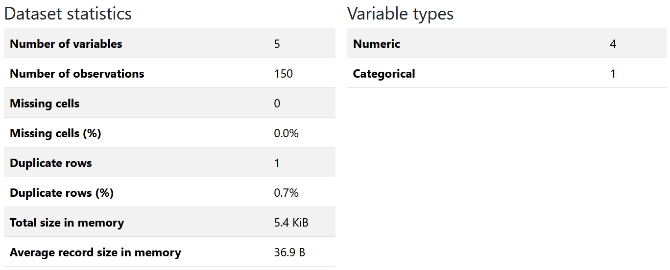 Statistics of the data frame.