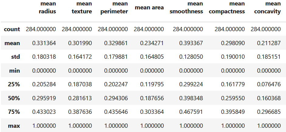 Summary statistics of the DIAGNOSTIC dataset after normalization.